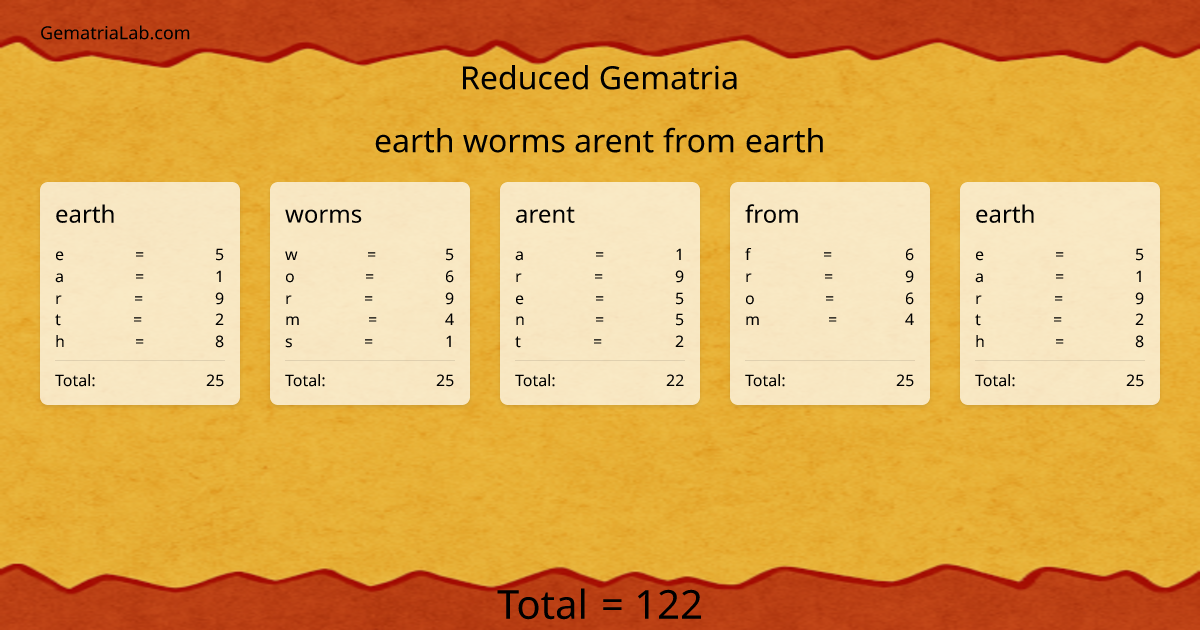earth worms arent from earth in reduced Gematria